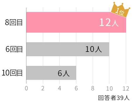 9割以上が10回以内で仕上がりに満足